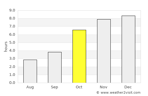 Sarankhola average rain in October