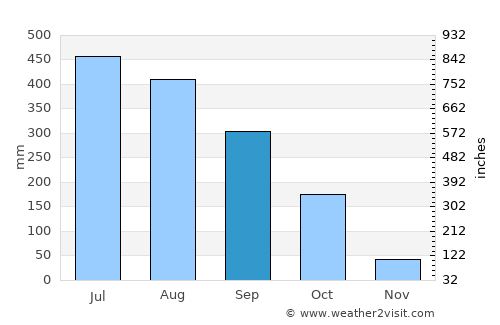 Sarankhola average rain in September