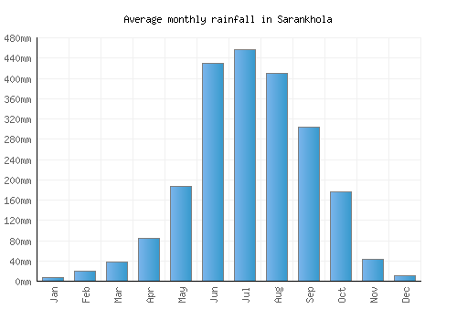Sarankhola monthly rainfall chart (mm)