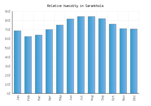 Sarankhola relative humidity averages