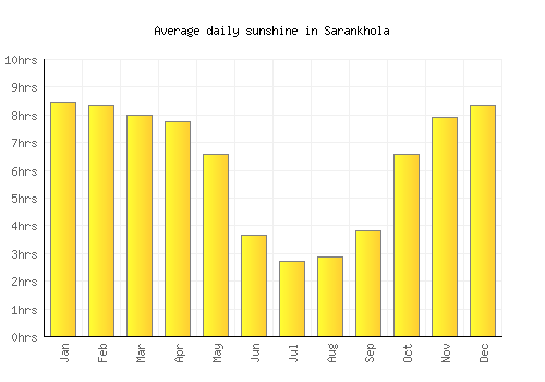 Sarankhola average daily sunshine chart
