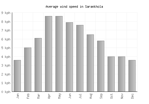 Sarankhola average winspeed by month (km/h)