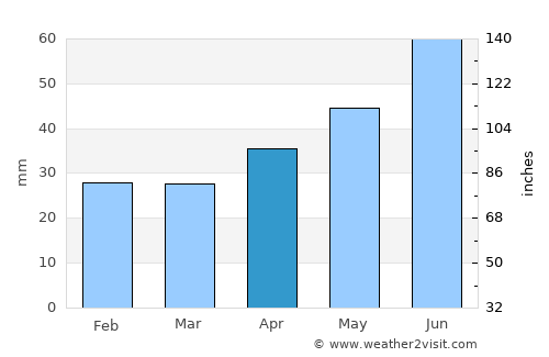 Saransk average rain in April