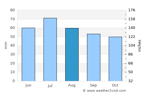 Saransk average rain in August