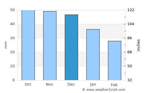 Saransk average rain in December