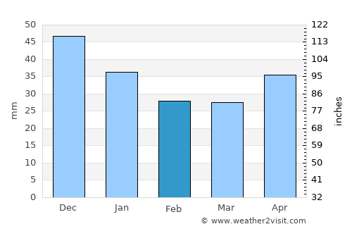Saransk average rain in February