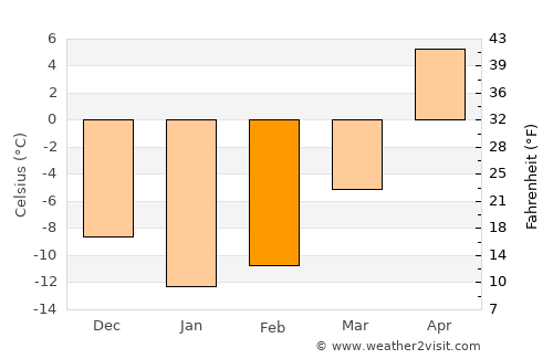 Saransk average temperature in February