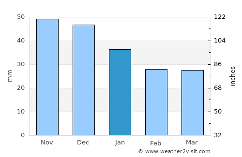 Saransk average rain in January