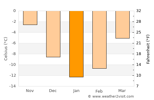 Saransk average temperature in January