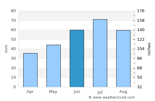 Saransk average rain in June