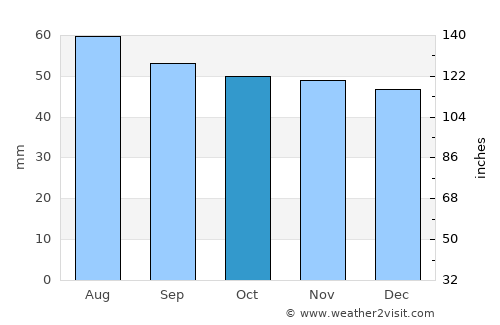Saransk average rain in October