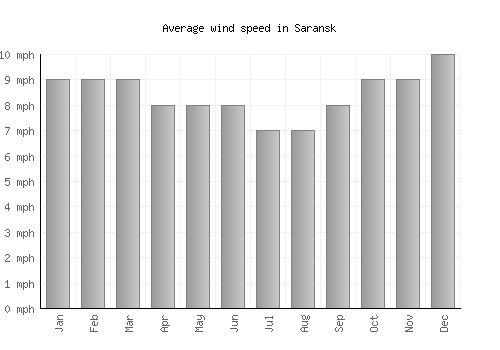 Saransk average winspeed by month (mph)