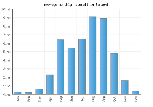 Saraphi monthly rainfall chart (inches)
