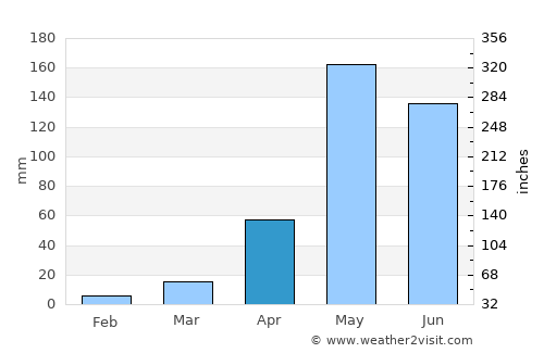 Saraphi average rain in April