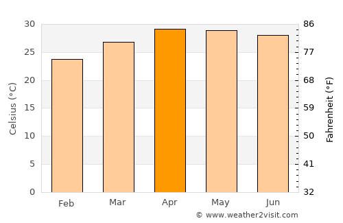 Saraphi average temperature in April