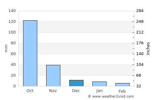 Saraphi average rain in December