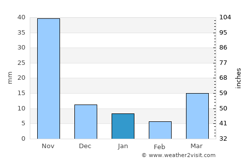 Saraphi average rain in January