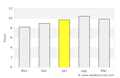 Saraphi average rain in January