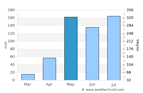 Saraphi average rain in May
