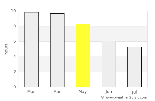 Saraphi average rain in May