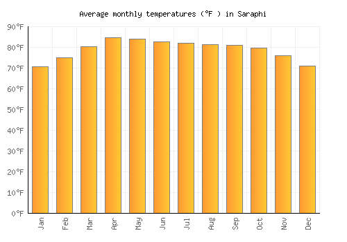 Saraphi average temperature chart (Fahrenheit)