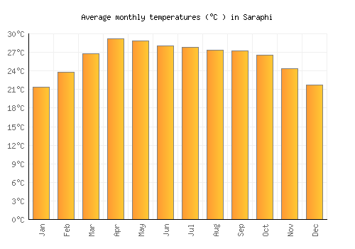 Saraphi average temperature chart (Celsius)