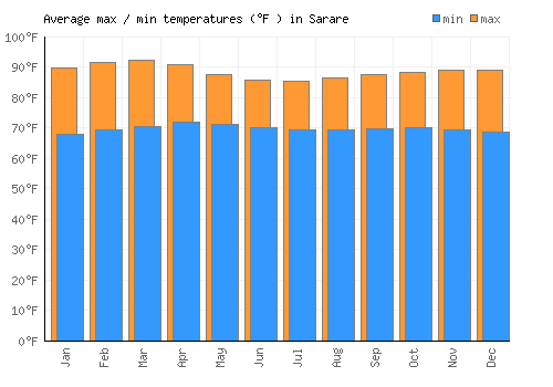 Sarare average minimum / maximum temperatures (Fahrenheit)