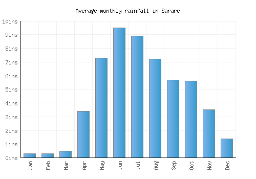 Sarare monthly rainfall chart (inches)