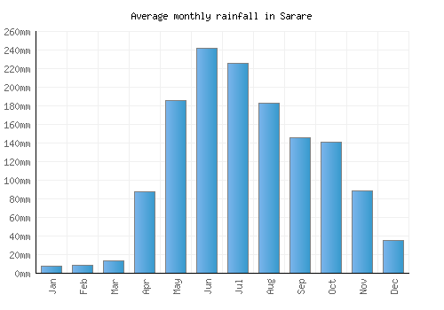 Sarare monthly rainfall chart (mm)