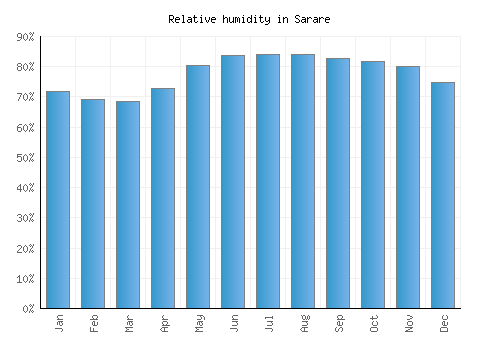 Sarare relative humidity averages