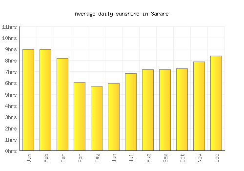 Sarare average daily sunshine chart