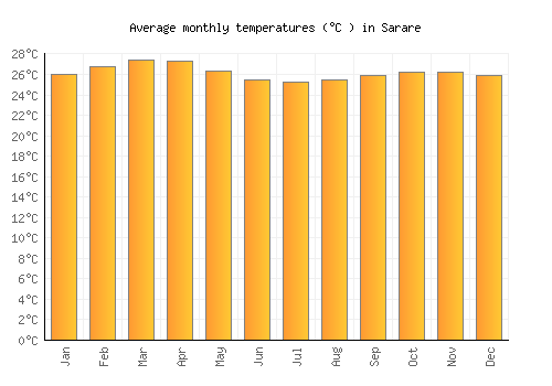 Sarare average temperature chart (Celsius)