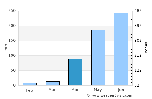 Sarare average rain in April