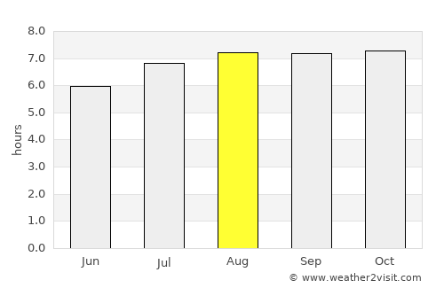 Sarare average rain in August