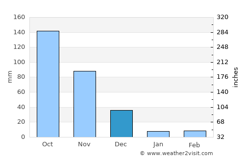 Sarare average rain in December