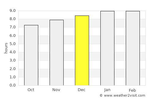 Sarare average rain in December