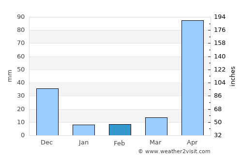Sarare average rain in February