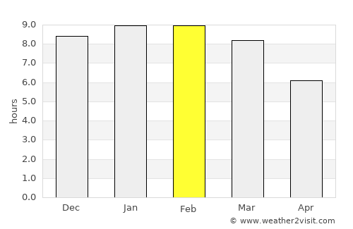 Sarare average rain in February