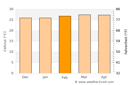 Sarare average temperature in February