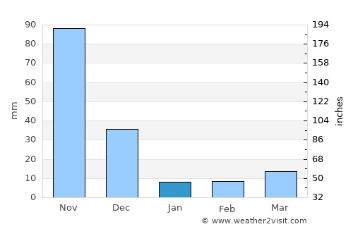Sarare average rain in January