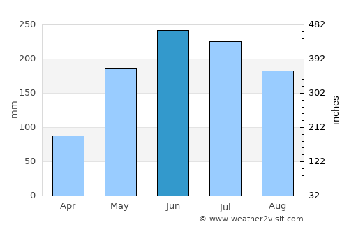 Sarare average rain in June