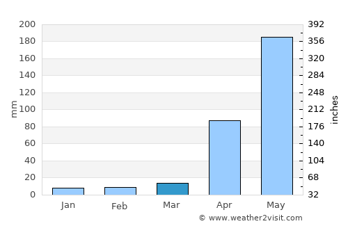 Sarare average rain in March
