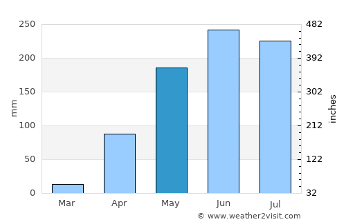 Sarare average rain in May