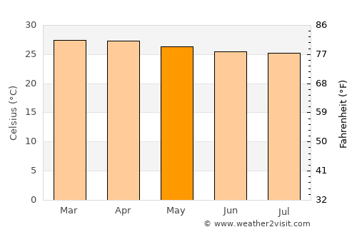 Sarare average temperature in May