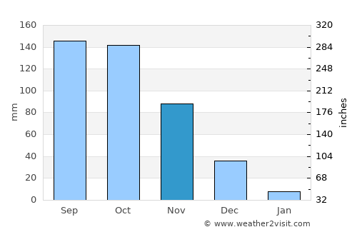 Sarare average rain in November