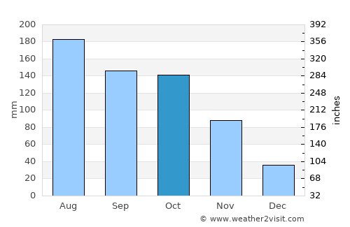 Sarare average rain in October