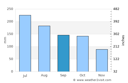 Sarare average rain in September
