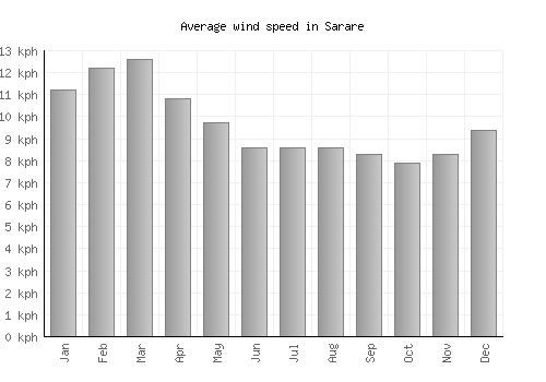 Sarare average winspeed by month (km/h)