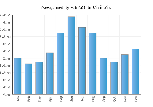 Sărăsău monthly rainfall chart (inches)