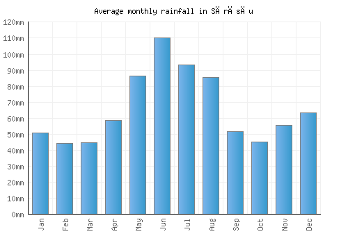 Sărăsău monthly rainfall chart (mm)